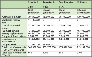 table of e-bus ownership