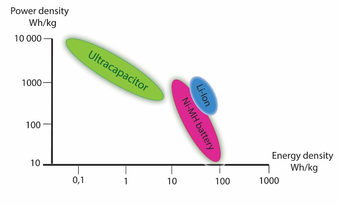Ultracap and Batteries