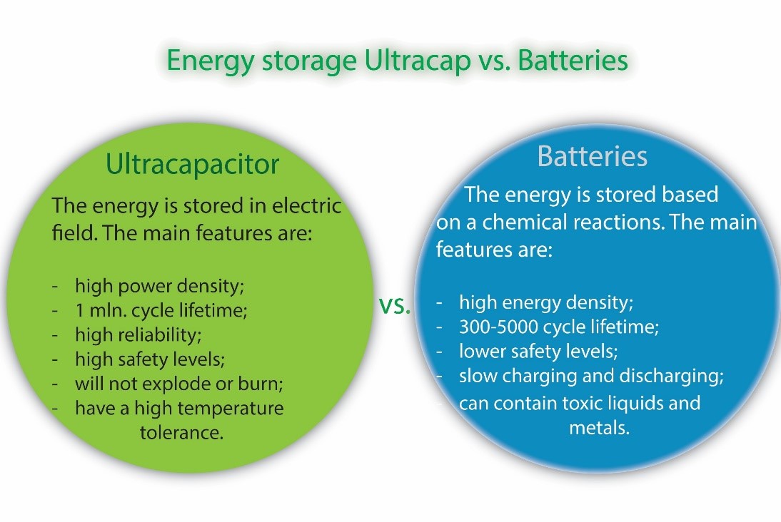 Energy storage Ucap vs. Batteries